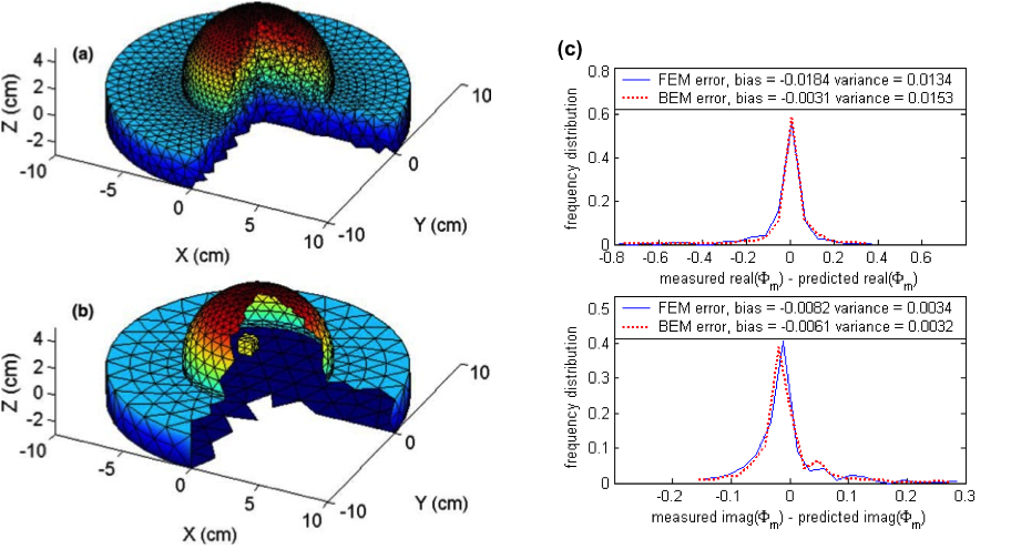 An example BEM discretization of a breast phantom with a single cubic inclusion is shown in Figure (b) and compared to its FEM discretization counterpart.  Our preliminary results show that BEM predictions of a 708 node boundary element mesh are more accurate than FEM results of a 6956 node finite element mesh. Thus, using the coarser BEM mesh, light propagation is well modeled with both less computer time and memory allocation. 
