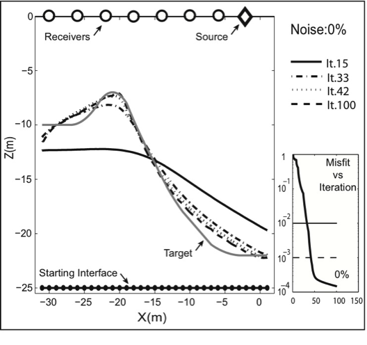 Bignardi's results from his doctoral thesis show a laterally varying subsurface consisting of a non-flat tw-layer geometry and a typical instrumentation setup for surface wave testing.